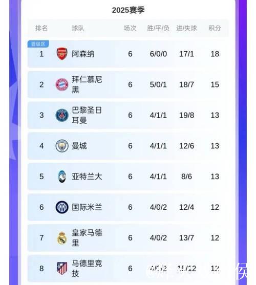 逆转+全胜！曼城掀翻皇马，阿森纳6连胜，欧冠晋