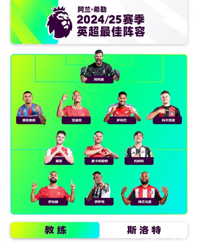英超最佳阵：萨拉赫领衔，帕尔默&加克波在列