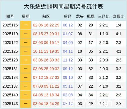 007期任德胜大乐透预测奖号：龙头凤尾分析