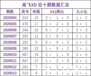 014期高飞福彩3D预测奖号：大小比分析